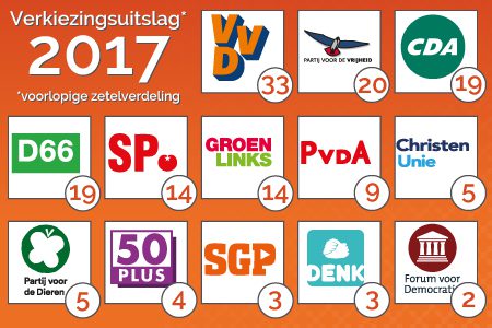 Verkiezingsuitslag 2017 met voorlopig aantal zetels per partij