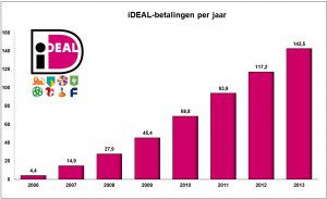 stijging iDEAL-betalingen